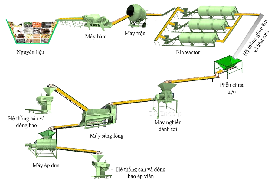 Biofast plant — 8-hour ultra-fast organic fertilizer and fish protein